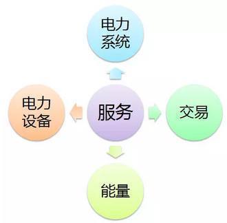 售電公司如何把握國網新戰(zhàn)略下的機遇與挑戰(zhàn)——聚焦采購代理服務優(yōu)化升級
